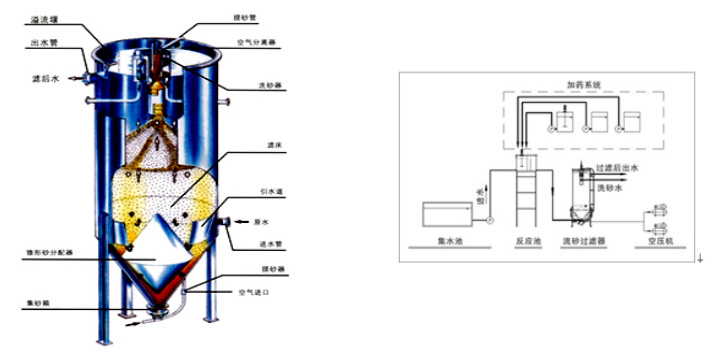 水處理設(shè)備生產(chǎn)廠家,過(guò)濾器,一體化污水設(shè)備,湖南廢水處理